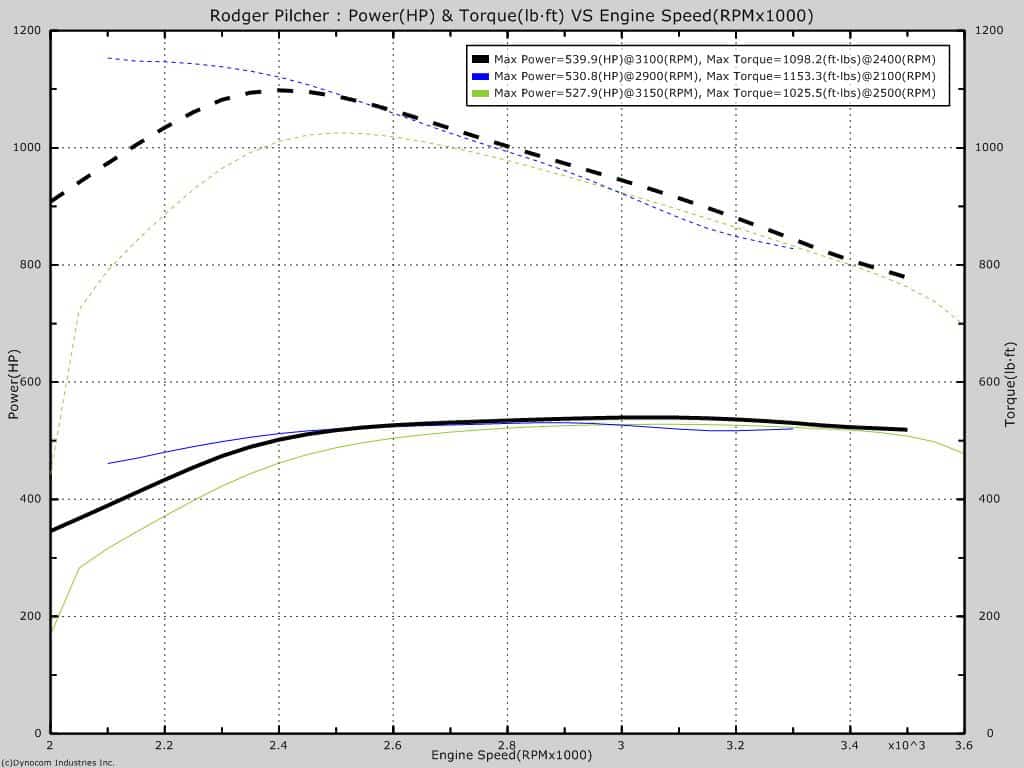 This set up included the S369SX-E and a set of 205/100 hybrids. Notice how the power lays over and is flat, not just a peak.